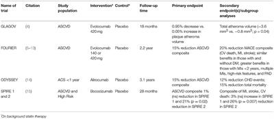 Interpreting the Findings From the Recent PCSK9 Monoclonal Antibody Cardiovascular Outcomes Trials